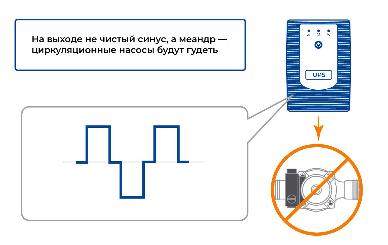 Синус и меандр питания газового котла отопления от ИБП