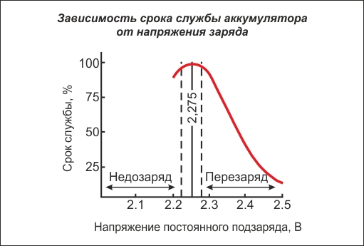 Зависимость срока службы аккумулятора от нпряжения заряда