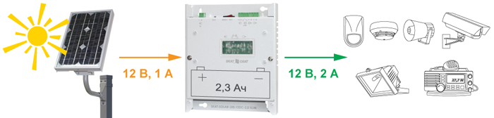 SKAT-SOLAR-LED.12DC-2,0 SLIM