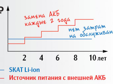 SKAT-12DC-1.0 Li-ion — небольшой и надежный ИБП