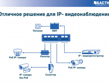 Отличное решение для IP-видеонаблюдения