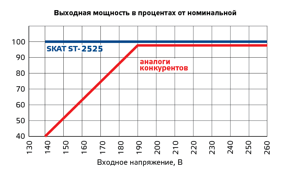 Выходная мощность в процентах от номинальной