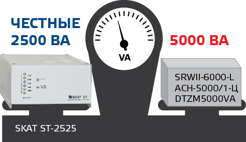 Чесные 2500 ВА